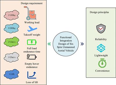 Functional integration design and aerodynamic characterization of a hexacopter agricultural unmanned aerial vehicle based on its appearance